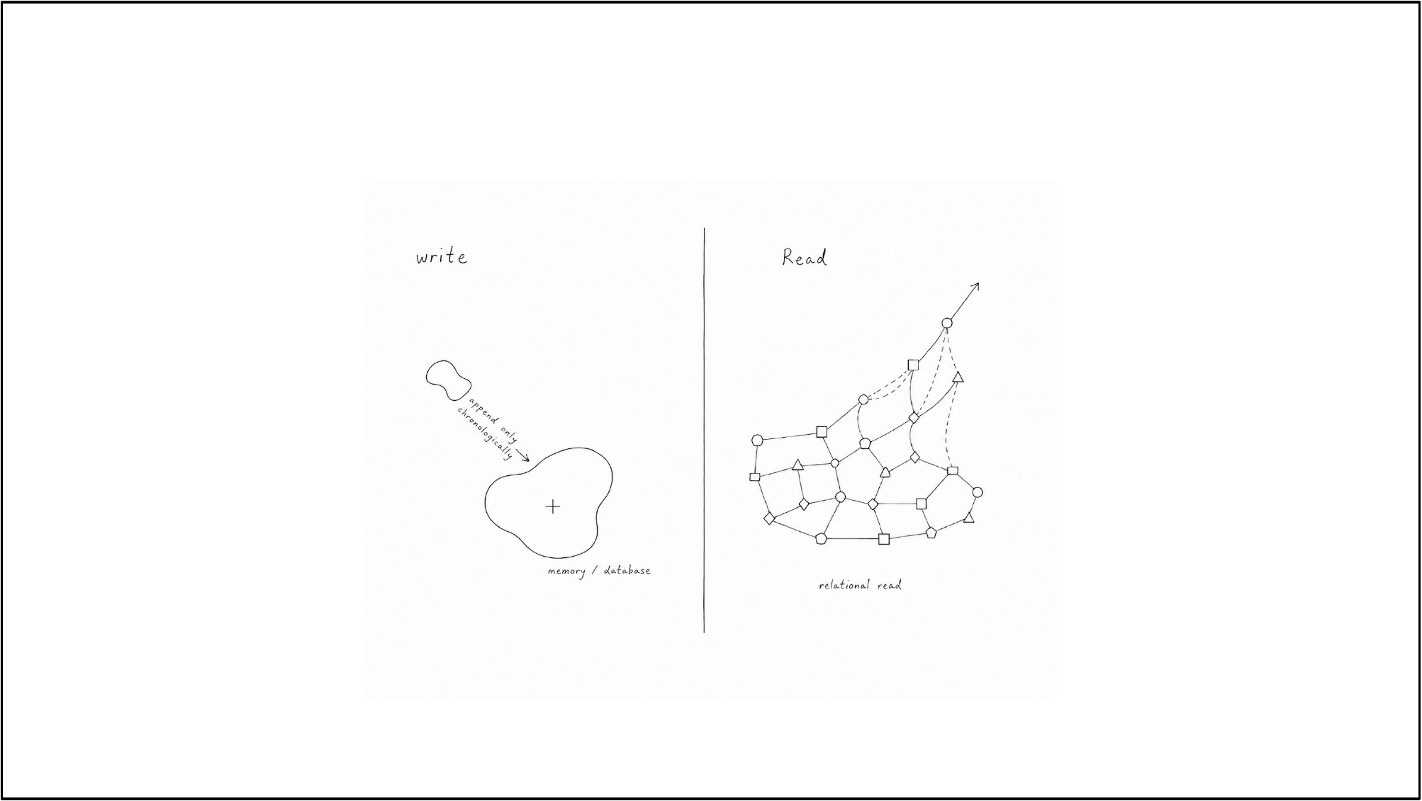 Append-only writing and relational reading